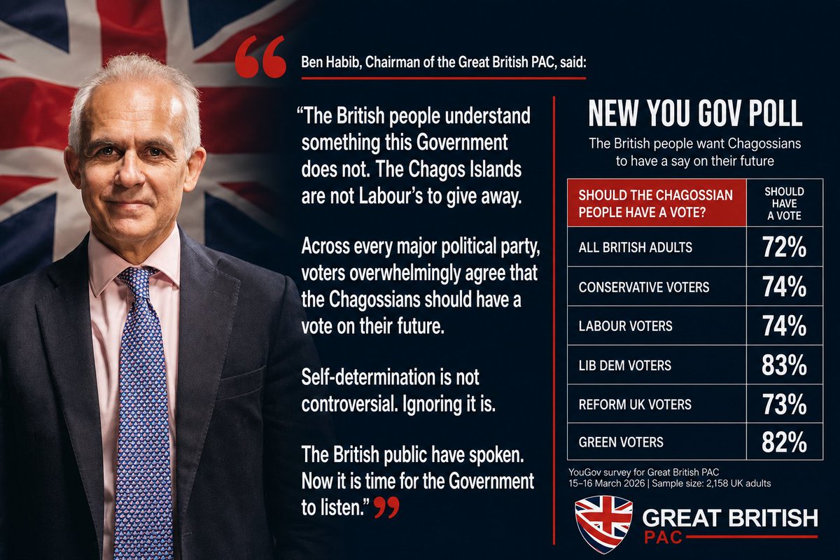 GBPAC_Campaigns's tweet photo. The message couldn't be clearer.
The British public back self-determination for the Chagossians. Voters from every major political party agree.
Labour should stop trying to give away British territory without listening to the people.
Time to listen. 🇬🇧 #SaveChagos https://t.co/3TPFjhzCUG