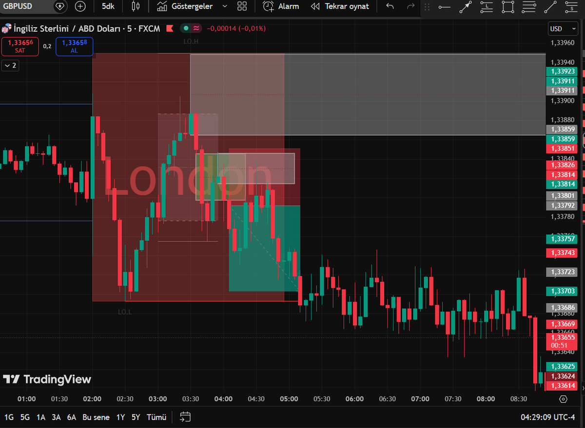 SheepFlow1's tweet photo. GBPUSD  1.5RR
Dün aldığım işlem 
BİAS aşağı yönlü olduğu için ve 1h da açık likiditeler olduğu için DR/IDR bölgesinde oluşan FVG'den aldığı tepki ile işleme girdim 1RR bile yettiği için işlemi daha aşağıya tutmadım https://t.co/i048NR35rS