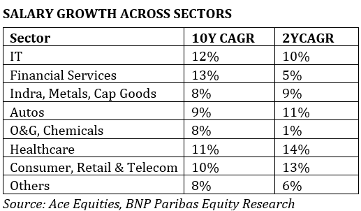 _RituSingh's tweet photo. IT & banking salaries built India's affluent consumer- first car, first SIP, first credit card. That engine's losing steam.
NSE-500 wage growth has halved in 2 yrs, mostly in these 2 sectors, & bankers like @JairamSridharan are flagging early stress.
https://t.co/DdDoZ4iLda https://t.co/TUsMlF9HoP