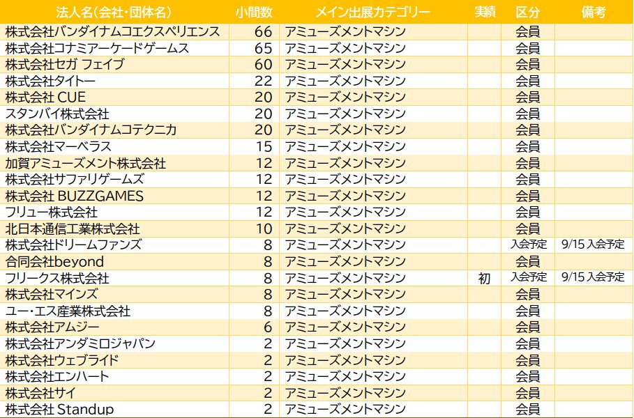 amnet_official's tweet photo. 「アミューズメントエキスポ2026」出展小間数決定

前回の597小間を大幅に上回る723小間で開催決定

2013年にAOU、JAMMAの合同開催となるJAEPOがスタートしたが、その第1回目「JAEPO2013」以降、最大の出展規模

https://t.co/ymImbOK2i8 https://t.co/TrEzHAciiN