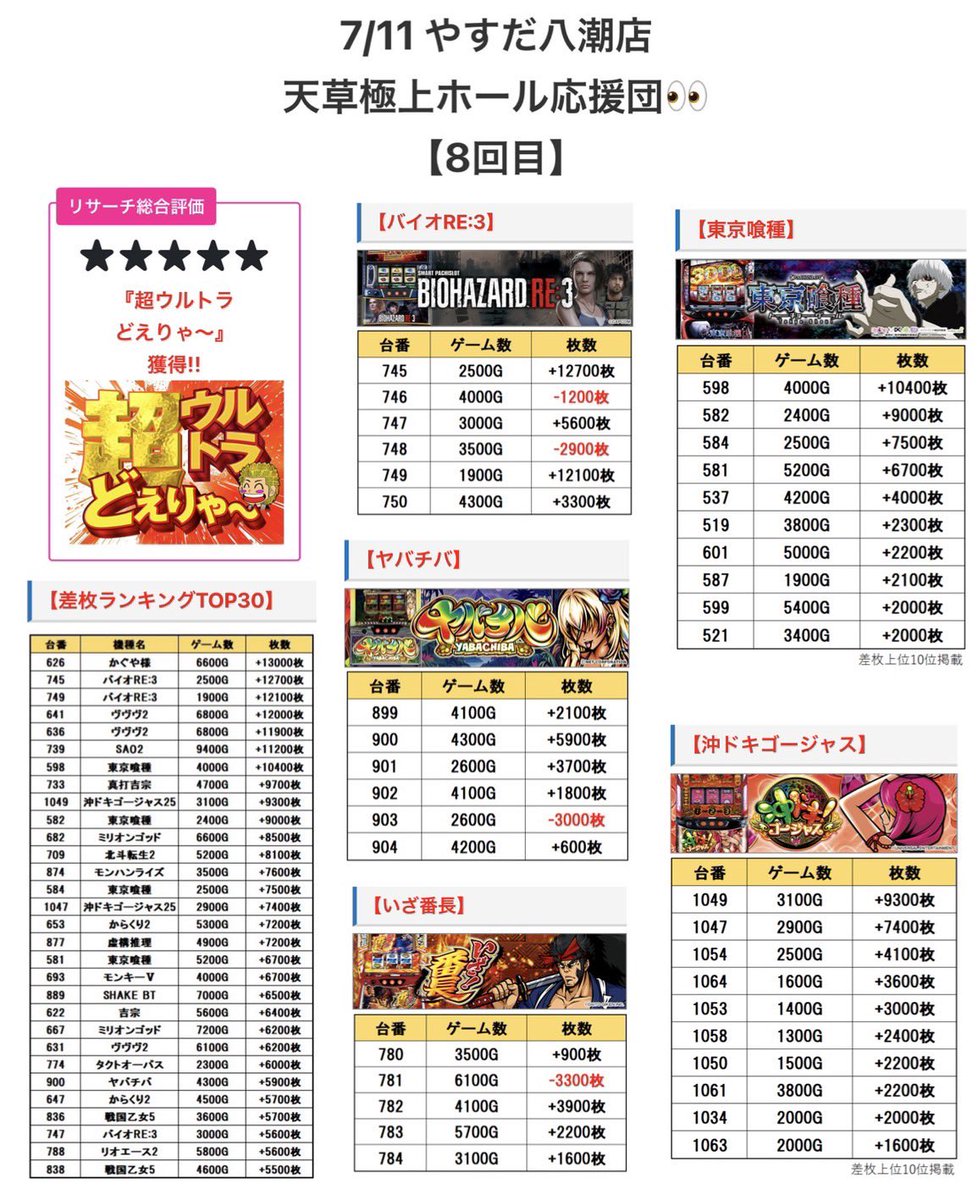 7/11 やすだ八潮店様の天草極上ホール応援団の結果記事ですが、データ