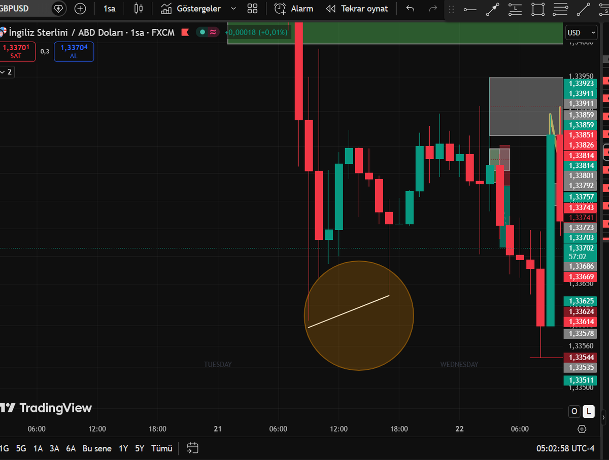 SheepFlow1's tweet photo. GBPUSD  1.5RR
Dün aldığım işlem 
BİAS aşağı yönlü olduğu için ve 1h da açık likiditeler olduğu için DR/IDR bölgesinde oluşan FVG'den aldığı tepki ile işleme girdim 1RR bile yettiği için işlemi daha aşağıya tutmadım https://t.co/i048NR35rS