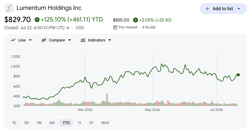 QuestflowRSH's tweet photo. $LITE and the optical networking sector remain among the most underappreciated parts of the AI infrastructure trade.

$LITE is already up 125.10% over the past year, but that doesn’t mean its value has been fully recognized. Optical connectivity is becoming critical to scaling AI infrastructure, yet the sector is still priced below its strategic importance.

The breakout over the past week may be the first sign that the market is beginning to catch up.