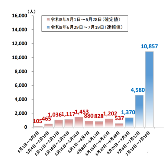 FDMA_JAPAN's tweet photo. 7月13日～19日の全国の熱中症による救急搬送人員（速報値）は、10,857人で、今年初めて１万人を超えました。エアコンの適切な利用等、ご自身の命を守るための熱中症対策の徹底とともに、周囲の方や離れて暮らすご家族への呼び掛けをお願いします！

https://t.co/LaA1bZ7UjE

＃熱中症 https://t.co/mmGL9lcFBe