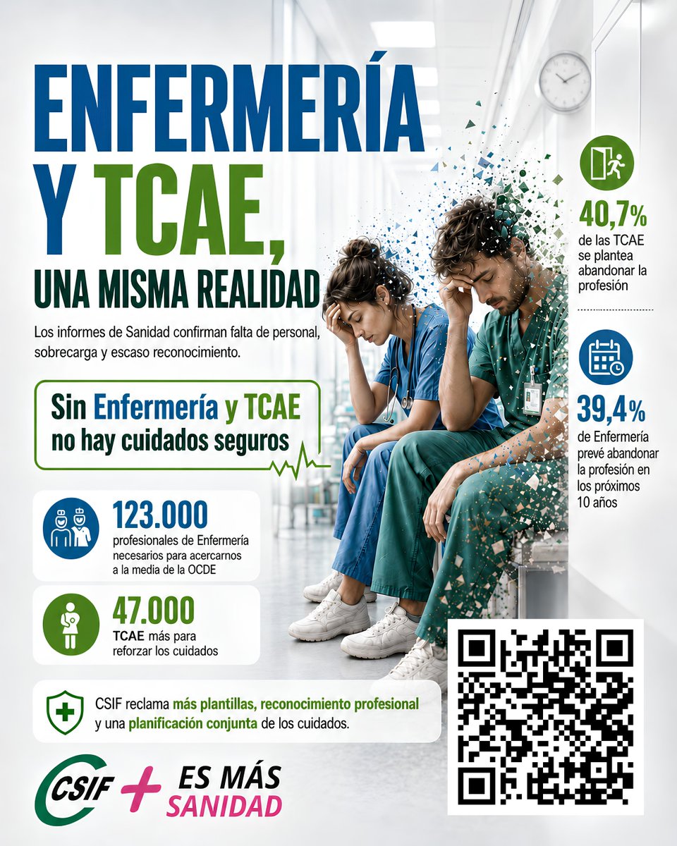 CSIFSanidadNaci's tweet photo. #Enfermería y #TCAE, una misma realidad: falta de personal, sobrecarga y escaso reconocimiento.

Los informes del @sanidadgob confirman problemas comunes.

Desde #CSIF reclamamos m una planificación conjunta adaptada a las necesidades reales del SNS.

https://t.co/EF72SALMqW https://t.co/XQCdqF8y6Z