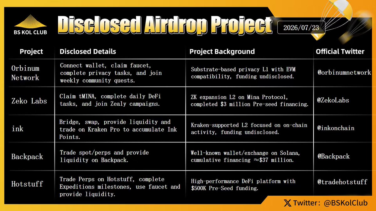 BSKolClub's tweet photo. ✨ Disclosed Airdrop Projects #Issue104

The crypto market is trading sideways today, with Bitcoin hovering around $65,000 after pulling back from yesterday's highs. Market participants remain focused on U.S. crypto regulation, as the Senate continues discussions on digital asset legislation, including the CLARITY Act. Meanwhile, some Democratic lawmakers have called on President Trump to disclose his personal crypto holdings to avoid potential conflicts of interest. In Asia, Japan is reportedly planning to launch its first Bitcoin ETF as early as 2028, further highlighting growing institutional interest.

Earlier today, B² Network, a Bitcoin Layer-2 project on BNB Chain, suffered a security breach in which approximately 8.591 million B2 tokens, valued at around $3.86 million, were stolen. The attacker swapped the funds into WBNB, bridged them to Ethereum, and later transferred the assets to Zcash via NEAR Intents. The project team has contacted the attacker and stated that if at least 10% of the stolen funds are returned within 24 hours, the incident will be treated as a white-hat action without legal proceedings, while affected users will be fully compensated. Following the incident, the B2 token fell by approximately 15%.

The convergence of AI and blockchain continues to be one of the market's strongest narratives. Industry leaders, including Franklin Templeton and Circle's CEO, believe that Agentic AI could become a major application layer for the crypto industry, with blockchain providing the infrastructure for AI agents through payments, identity, and transaction settlement. AI-focused crypto ecosystems such as Bittensor (TAO) continue to expand, while decentralized LLM training and AI compute networks are further accelerating the AI-Crypto narrative.

BS has selected several promising featured airdrop projects worth watching:

Orbinum Network – A privacy-focused Layer 1 built on Substrate.
Zeko Labs – A zero-knowledge Layer 2 scaling solution for Mina Protocol.
ink – A Layer 2 network backed by Kraken.
Backpack – A leading wallet and exchange ecosystem on Solana.
Hotstuff – A high-performance, DeFi-native platform.

BS will continue tracking the latest developments of these promising projects and bring you timely updates. Stay ahead of the market and seize the next opportunity!

#Crypto #Airdrop #Bitcoin #BNBChain #Solana #Mina #Layer2 #AI #Blockchain #Banshan