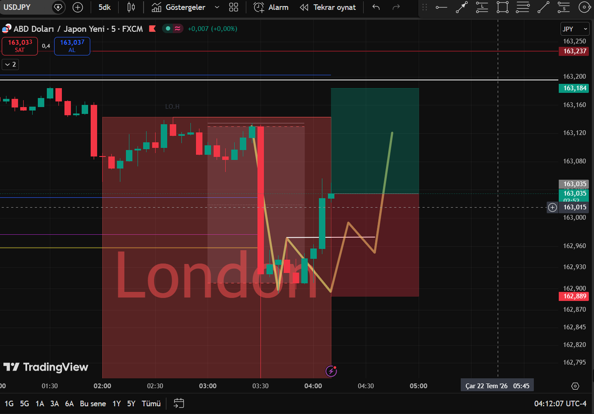 SheepFlow1's tweet photo. USDJPY 
break-even noktasıdna kapattım
BIAS'I yukarı yönlü olan bir işleme kırılımdan sonra girdim ama bence erken girmişim aşağıdaki DEMAND noktasından girsem çok güzel kar elde ederdim. https://t.co/idJuJhpjLx