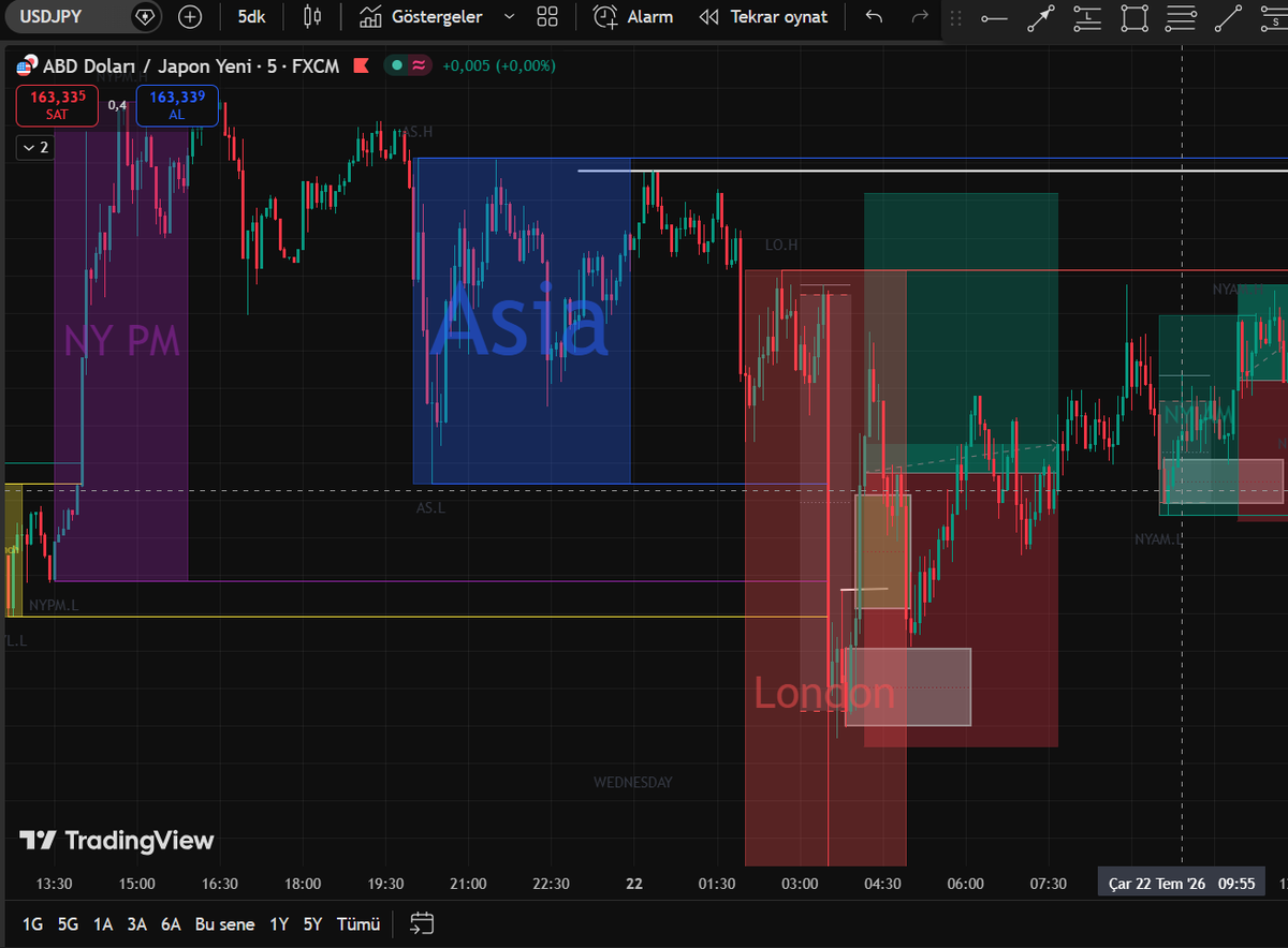 SheepFlow1's tweet photo. USDJPY 
break-even noktasıdna kapattım
BIAS'I yukarı yönlü olan bir işleme kırılımdan sonra girdim ama bence erken girmişim aşağıdaki DEMAND noktasından girsem çok güzel kar elde ederdim. https://t.co/idJuJhpjLx