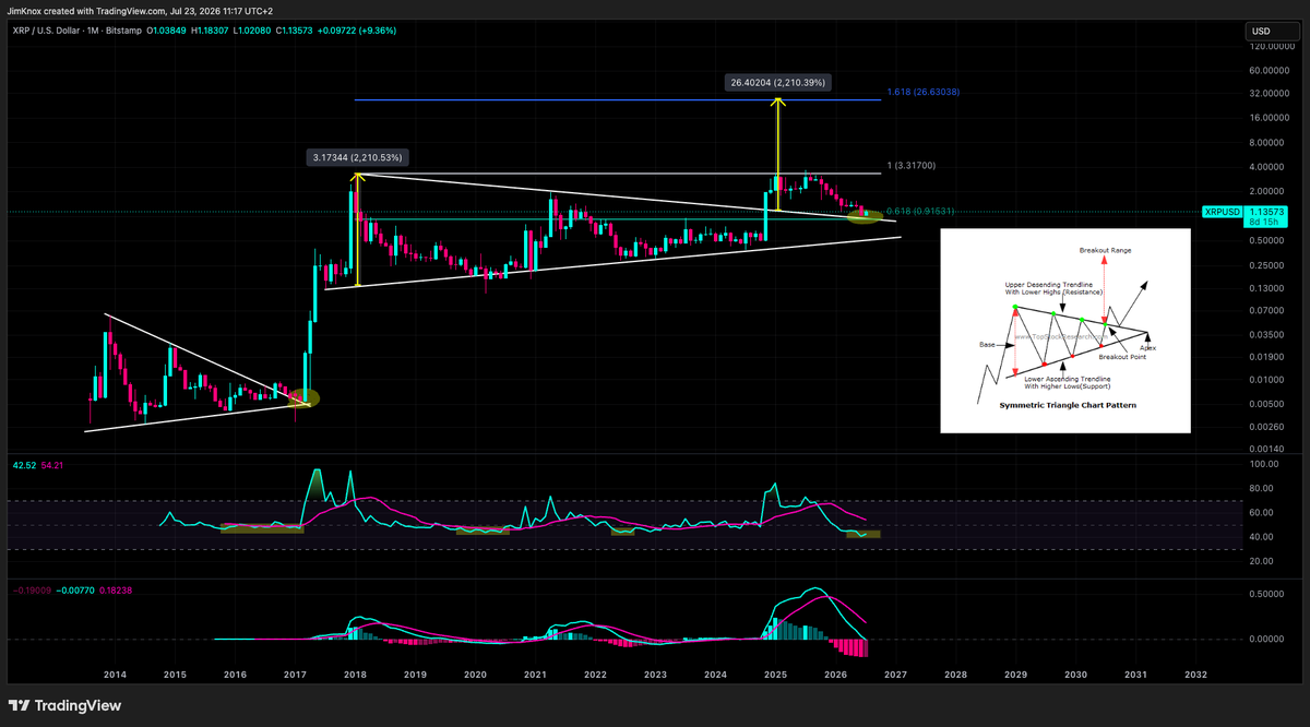 Jim_Knox589's tweet photo. $XRP 

Say what you want, but this entire setup looks insane!

Sweep the lows or not...

A major move is coming. https://t.co/MJFD9UJNzh