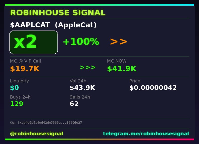 robhousesignal's tweet photo. $AAPLCAT (AppleCat) 2x ✅
📊 MC: $41.9K | Liq: $0
💵 Vol 24h: $43.9K
🔄 Buys/Sells: 129 / 62
📋 CA:
0xab4e6b5a4ed42de5868aa2c697aaeab91936de27
🤖 Full scan + chart → link in bio
#AAPLCAT #robinhousesignal #trading #web3 #crypto https://t.co/4ckqOmp1By
