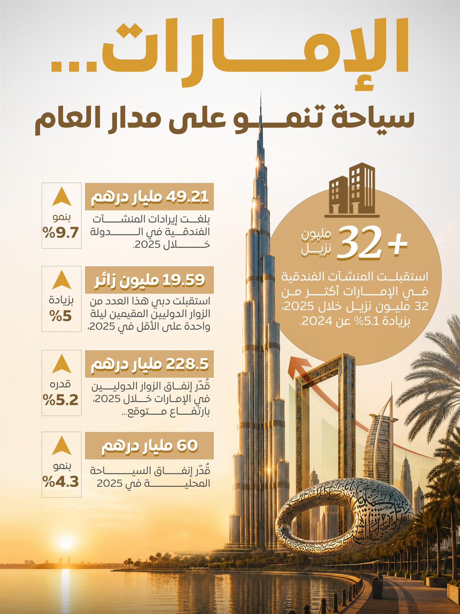marwan_aljaberi's tweet photo. الهدف محدد، والرؤية واضحة. 💯

لا وعود كثيرة…
الموعد بعد خمس سنوات.

#الامارات_نمضي_معا 
#GrowingWithTheUAE https://t.co/gyMc8JQARy