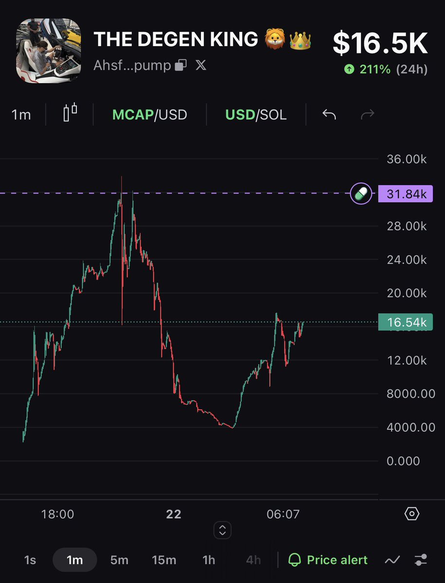 ElioWIF's tweet photo. Undervalued 🦁👑

Do the math 

Trade wif me on fomo and get 10% off fees!

https://t.co/eRFcqK2jKl https://t.co/GmriMDjsPG