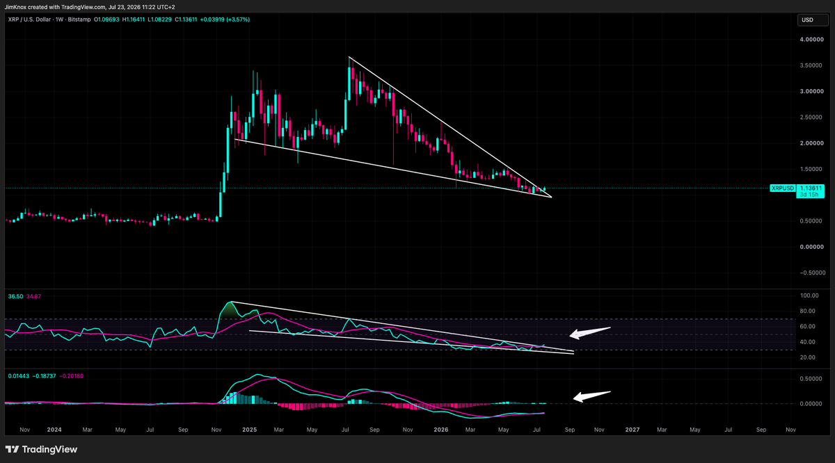 Jim_Knox589's tweet photo. $XRP 

Say what you want, but this entire setup looks insane!

Sweep the lows or not...

A major move is coming. https://t.co/MJFD9UJNzh