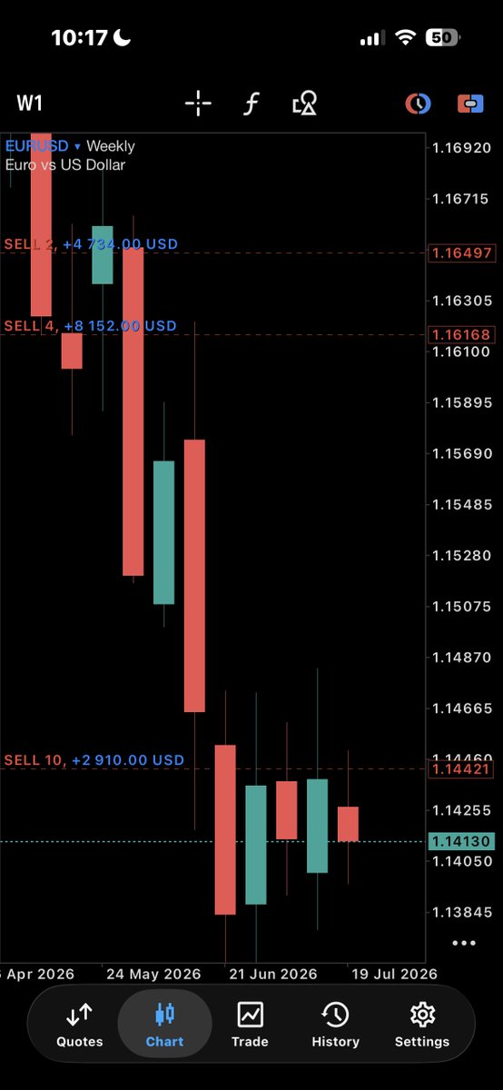 I_Am_LPT's tweet photo. People are always asking me, LPT. How do you do it?

How do you hold trades for days, weeks, and sometimes months with so much confidence that you make it look easy?

The truth is, it comes down to my foundation and my personality.

When I started learning Forex over 7 years ago, I was fortunate to meet a trader who gave me one piece of advice that changed everything.

“Never go lower than H4 when trading.”

Back then, I used to spend hours at a cybercafé studying trading videos on YouTube and taking notes. There was a guy who always saw me there doing the same thing every day. I didn’t know him, and I had no idea he was a trader.

One day, he approached me and asked why I was interested in trading. We talked for a while, and then he showed me his MT5 account with multiple trades running. I was amazed like.

Before we exchanged contacts, he gave me that advice

“Never go lower than H4 when trading.”

At that time, traders were not as common as they are today. Many people didn’t even know Forex trading existed. So when I finally met a real trader and received advice from him, I carried it on my head.

That advice stayed with me.

As I started backtesting and trading on demo accounts, all my analysis and executions were based on the H4 timeframe. Even on demo, I always had positions running. Holding trades became normal to me because that’s how I learned from the beginning.

A year later, I met another trader and visited his house. To my surprise, he was trading the 15min chart.

I remember looking at him and saying,

“15 minutes? I don’t trade 15 minutes.” 😏

He was actually the first person who introduced me to lower-timeframe trading.

But by then, I had already spent more than a year holding trades for days and weeks. It had become part of who I was as a trader.

The story is much longer than this, but the point is simple

My foundation was built on swing trading.
My trading journey started with patience.
Holding positions for days wasn’t something I learned later, it was how I learned from day one.

Now it’s been over 7 years.

What do you expect? It will definitely look easy