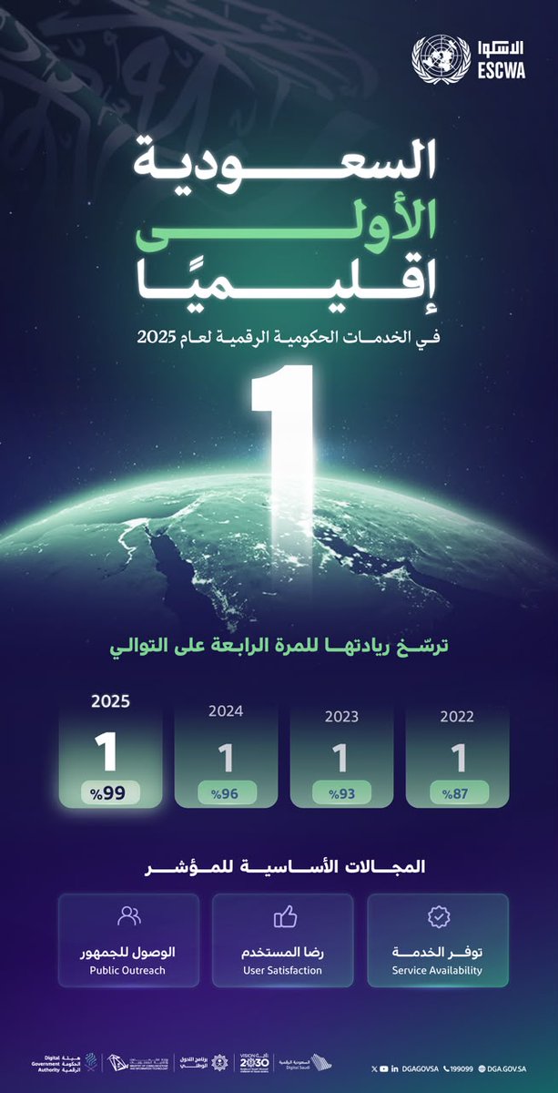 DgaGovSa's tweet photo. إنجاز يعكس استدامة نضج الحكومة الرقمية السعودية، بتحقيق نسبة (99%) في تقييم (100) خدمة حكومية ضمن مؤشر (GEMS) لعام 2025 الصادر عن الإسكوا.

#السعودية_الأولى_رقميًا
#رؤية_السعودية_2030 https://t.co/qJlRZRt2Yz
