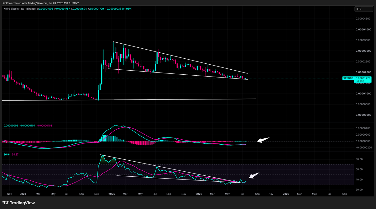 Jim_Knox589's tweet photo. $XRP 

Say what you want, but this entire setup looks insane!

Sweep the lows or not...

A major move is coming. https://t.co/MJFD9UJNzh