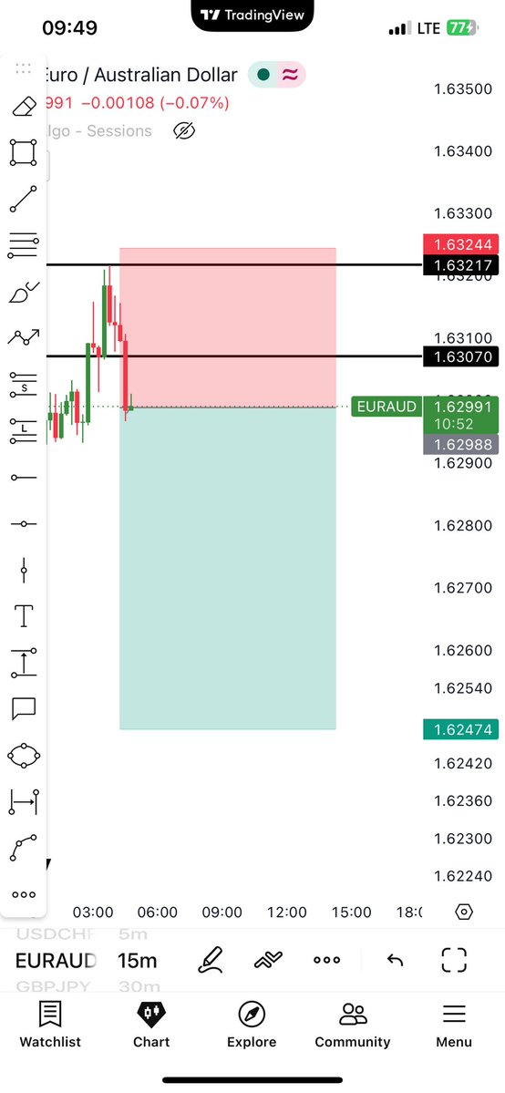 only1atom002's tweet photo. $EURAUD 15m Timeframe. https://t.co/blZMklesUK