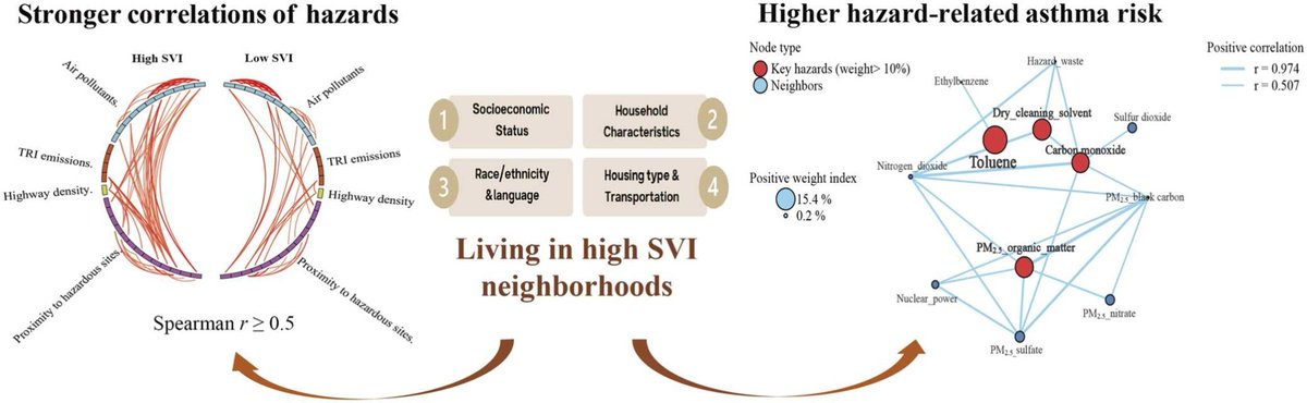 jakekei's tweet photo. Paper accepted! Our study of the geospatial #exposome suggests that prioritizing air pollution and VOC emission controls, and site remediation in vulnerable communities may help reduce asthma disparities

https://t.co/iou9Cp1FJ5 https://t.co/0mB8aE42Dr