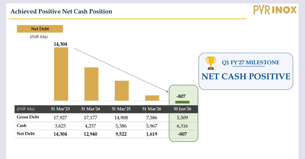 sandipsabharwal's tweet photo. Massive numbers from #PVRInox 
Strong growth in Sales , Average Ticket Price and Profits

Attached is the best part.

Now Zero Net Debt and Net Cash Positive. Rs 240 Cr positive swing in just one quarter.

With the great lineup of movies good prospects ahead. https://t.co/g4WxugVk49