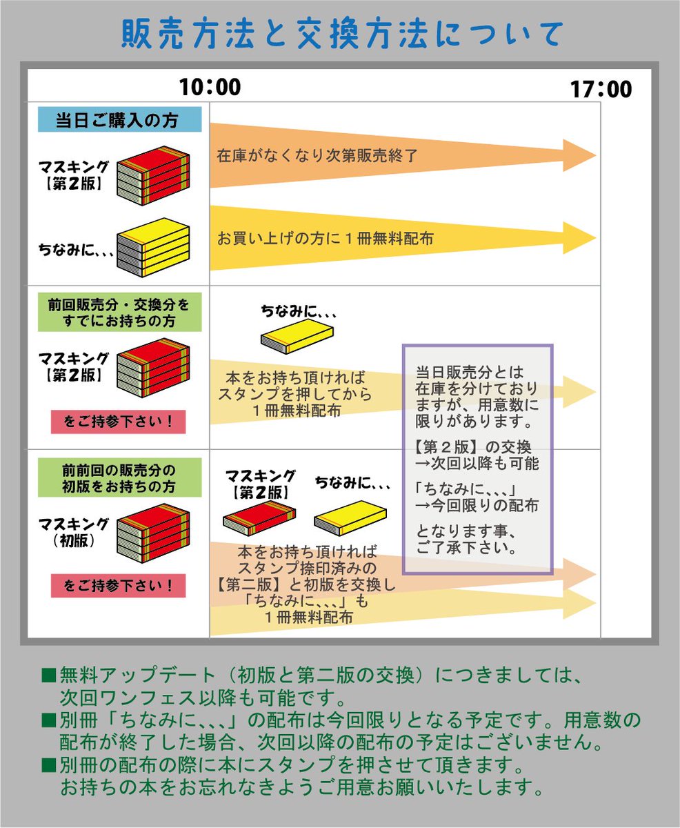 decomaslabo's tweet photo. マスキングの本こと「塗装のたれ　マスキング【第２版】の販売に関して、無料アップデートとしている故にややこしくなってきたので販売・交換方法をまとめました！　すでにお持ちの方、会場まで本をご持参下さい！荷物増やしてしまいスミマセン！！ https://t.co/cufCSuiBgM
