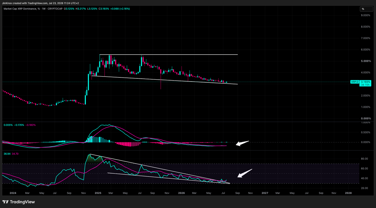 Jim_Knox589's tweet photo. $XRP 

Say what you want, but this entire setup looks insane!

Sweep the lows or not...

A major move is coming. https://t.co/MJFD9UJNzh