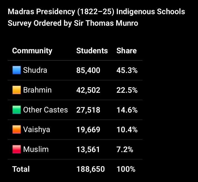 vishalsh1256's tweet photo. This table summarizes data from a major British colonial survey of indigenous (traditional) schools in the Madras Presidency (covering much of modern Tamil Nadu, parts of Andhra Pradesh, Karnataka, Kerala, and Odisha) conducted between 1822 and 1825. https://t.co/VGONHPQh5M