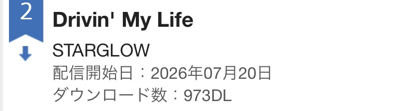 BmsgBmsg20's tweet photo. 🥈973DL

1日目/2,926DL
2日目/918DL
3日目/973DL
計　4,817DL

(今日の1位の方は1日で4,602DLです) https://t.co/ZxPiFRmVd3