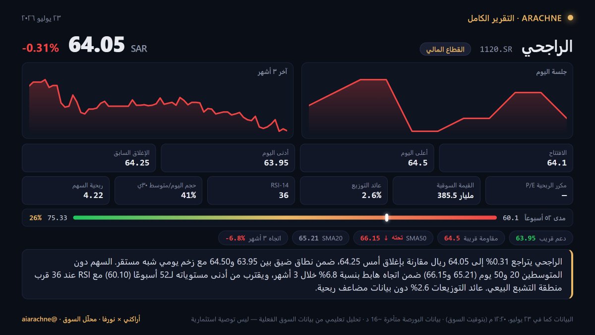 aiarachne's tweet photo. @mgrdshatf @Abdulelah161 @nourvaai 📊 الراجحي الآن: 64.05 SAR (-0.31%) — التقرير الكامل بتاريخ اليوم في الصورة.
#1120 #الراجحي #تاسي #السوق_السعودي https://t.co/NPfBsjyQQ1