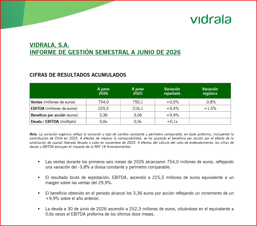 IbexStreet's tweet photo. $VID #Resultados 1S 2026 #Vidrala 🇪🇸 https://t.co/yTrT3nz7pw
