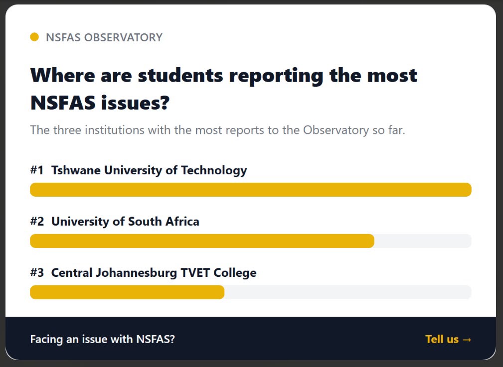 NSFASObs's tweet photo. Is your institution missing?

Tshwane UoT, UNISA and Central Johannesburg TVET College lead the list of institutions where most students are affected by NSFAS challenges.

Every report helps. If you're facing a challenge with your funding, add your voice: https://t.co/CWGDelky6n https://t.co/nTe15rHYJN