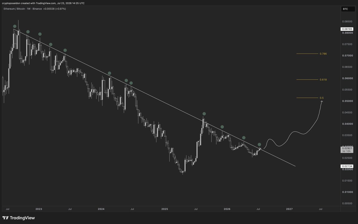CryptoPoseidonn's tweet photo. $ETHBTC has been stuck under this bearish trendline since 2022. I’ve never seen a line touched this many times before, but a breakout to the upside is coming soon.

$ETH won't reach $3,200 this year, but next year, it will start outperforming everything. https://t.co/4RqTRj5nvv