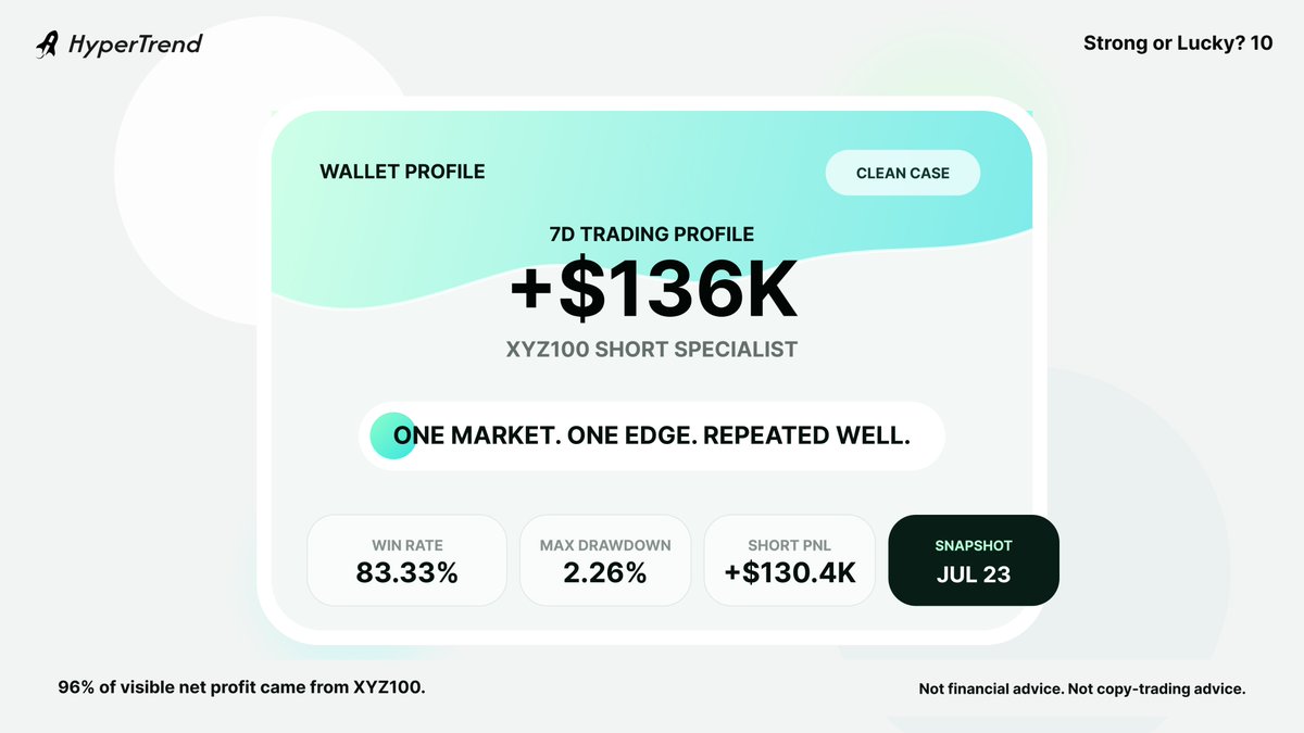 GoHyperTrend's tweet photo. This is one of the cleanest trading profiles we have seen this week.

About $136K made in seven days.

83.33% win rate.

Just 2.26% max drawdown.

And almost all of the profit came from one repeatable setup.

While most attention stayed on crypto majors, this wallet found its edge in XYZ100.

Mostly from the short side.

The 1W record:

• 6 closed positions
• 5 winners, 1 loser
• About $135K net PnL
• About $130.4K from shorts
• Average holding time: 5h 39m

Four profitable XYZ100 shorts made:

• $47.1K
• $41.3K
• $23.2K
• $18.8K

Together, they explain almost the entire week.

That is what makes this case clean.

One market.

One directional edge.

Repeated execution.

The latest 2,000 fills were all in XYZ100, representing roughly $54M in notional over about five days.

But 2,000 fills do not mean 2,000 separate bets.

The same period contains only six completed positions.

The wallet was repeatedly building, reducing and recycling exposure around a small number of ideas.

High activity usually looks like constant decision-making.

Here, it looks more like execution density:

Many actions supporting the same market view.

The longer visible record supports that profile:

• 25 closed positions
• 72% win rate
• About $639K net PnL
• About $613K from XYZ100
• About $595K from shorts

Roughly 96% of the visible net profit came from XYZ100.

About 93% came from the short side.

This gives the wallet a clear identity:

A high-turnover XYZ100 short specialist with concentrated market selection and active position management.

“Clean” does not mean diversified.

It means explainable.

You can identify where the profit came from, what behavior created it, and whether that behavior appeared more than once.

There is still an important limit.

The estimated 30D drawdown was about 31.96%.

One smooth week does not prove permanently low risk.

So the conclusion should stay narrow:

This wallet has shown a repeatable edge in XYZ100 shorts.

It has not yet shown that the same edge transfers across markets.

The best trading profiles are not always the most diversified.

Sometimes they are simply the easiest to explain:

One market.

One edge.

Repeated well.