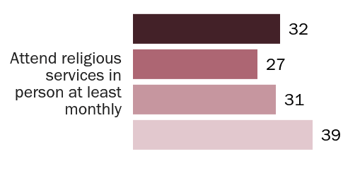 WardrobeDoor's tweet photo. Look who's showing up to church. 
Young adults (18-29) are as likely or more likely than all other adults (except those 65 and older) to regularly attend religious services. https://t.co/mtzCMcIBSm