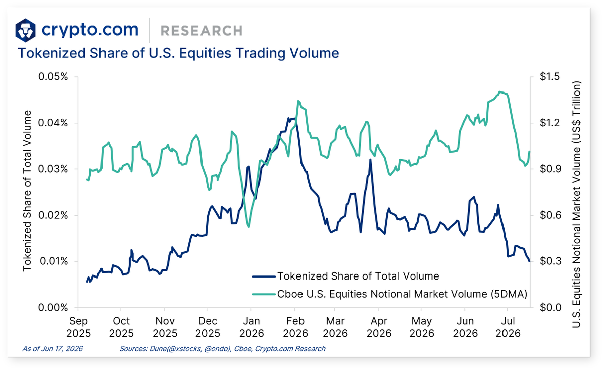 cryptocom_rni's tweet photo. DeFi+L1L2 Update:

🚀 Cronos App rolled out its beta
📉 Tokenized share of U.S. equities trading volume hit an 8-month low
🚨 MetaMask releases were paused over security concerns

Full details 👇
https://t.co/6nr9szctC5 https://t.co/vn6MrsNqyq