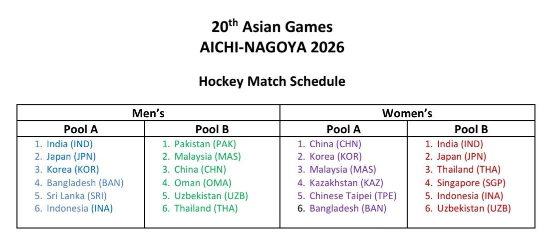 shivadot's tweet photo. #Asaingames2026
Hockey draws are out : Gold medal winner in both men &amp; women will secure #LAOlympics quota 
@IndiaSportsHub @VishankRazdan @Sammy58328 @ParthK_23 @Eighty7_Fifty8 @likithsp98 @kaypeem @NavinSports @BhutaniRahul @athleticsregion @sooramDB @BadmintonMedia1 https://t.co/51Zg4XiySy