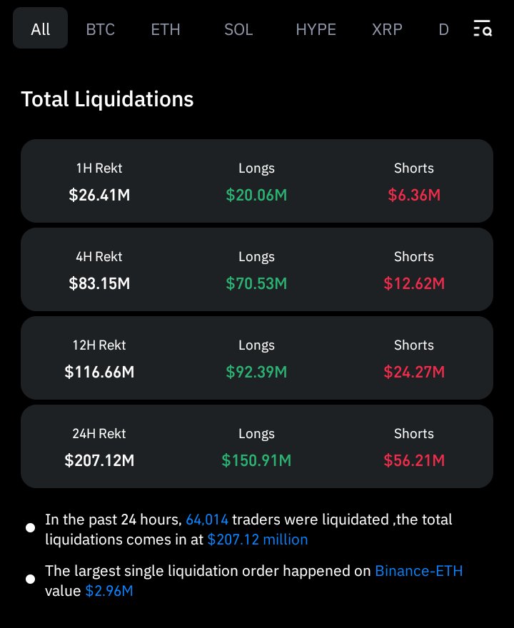 TAmeenx's tweet photo. 🚨 24H Liquidations: $207.12M! 64,014 traders rekt 💀

Longs got hit hardest: $150.91M vs Shorts $56.21M

Largest single order: $2.96M on Binance-ETH

Leverage is not your friend today 📉

#Bitcoin #Liquidation #CryptoMarket https://t.co/TNO6ZYVzCd
