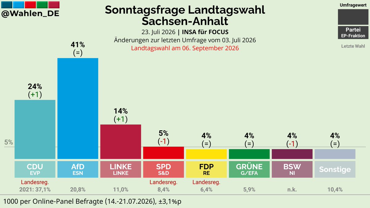 Wahlen_DE's tweet photo. SACHSEN-ANHALT | Sonntagsfrage Landtagswahl INSA/FOCUS

AfD: 41%
CDU: 24% (+1)
LINKE: 14% (+1)
SPD: 5% (-1)
FDP: 4%
GRÜNE: 4%
BSW: 4% (-1)
Sonstige: 4%

Änderungen zur letzten Umfrage vom 03. Juli 2026

Verlauf: https://t.co/x9wTDqkYqA
#ltwst #ltwlsa https://t.co/0Xcp6EMZS1