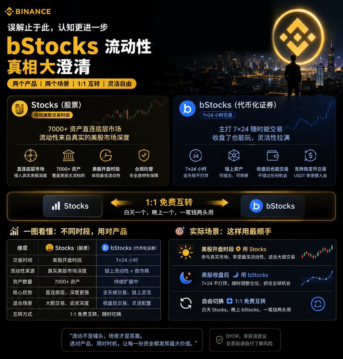 alex999's tweet photo. Stocks 和 bStocks 本来就不是互相替代，而是在不同时间、不同场景里，完成一次流动性接力。

美股开盘时，Stocks 连接底层市场，适合更看重传统交易时段、市场深度和标的选择的用户。

美股收盘后，bStocks 接过下一棒：7×24 小时交易、快速结算，还能提到 BNB Chain 钱包进行自托管，或进入支持的链上场景。

更关键的是，符合资格的用户可以在对应的 Stocks 与 bStocks 之间按 1:1 转换，而且不收转换费。

所以真正的使用方式，并不是二选一：

开盘时，用 Stocks 寻找市场深度；
收盘后，用 bStocks 保留交易灵活性；
需要上链时，再把资产带进自己的钱包。
有人看到夜间盘口变薄，就直接得出“bStocks 没有流动性”的结论。
但这就像看着凌晨空旷的街道，便否定一座城市白天的交通能力。市场深度有自己的时钟，而 bStocks 真正解决的问题是：当华尔街的钟声停下，资产还能不能继续流动？

这也是我理解的“超级金融 App”。

不是简单地把股票和加密货币堆进同一个页面，而是让同一笔资产，可以在 TradFi、交易所与链上世界之间，用更低的摩擦自由切换。

Stocks 提供深度，bStocks 提供时间与链上自由。

一个账户，两种流动性，同一笔资产不必在不同平台之间反复搬家。

华尔街会收盘，资产永不眠

#bStocks流动性