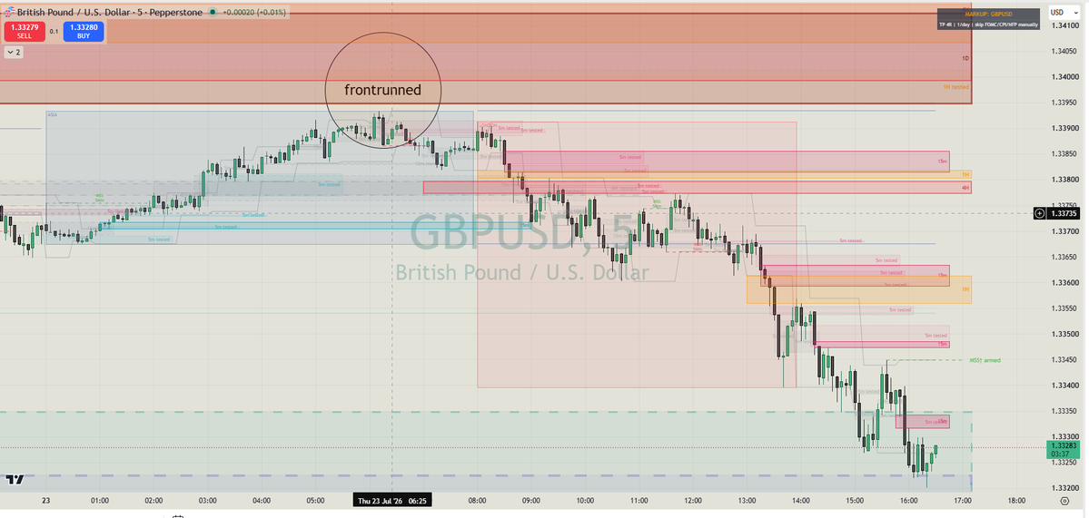 OKTrader14's tweet photo. $GU frontrunned the HTF FVG's today, no entry. Yes, I could add a front run 'safety' in my system, tried it, alreaday in the graveyard. Which is piling up. On to the next. Good to see the indicator doing (almost) exactly what I want to see. Don't need 5 -10 indicators anymore. https://t.co/8ANhIYCxsI