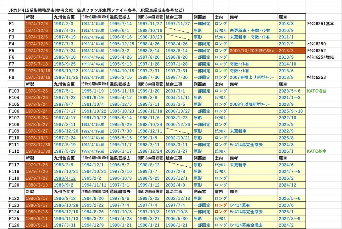 JR_Ishitetsu's tweet photo. 九州から415系の鋼製車が消滅したということで、自分用に作成した九州の415系の形態別略歴表を公開。
JR化後も国鉄色や常磐線色が1年以上残っていたりと新たな発見もありました。
模型製作などの参考になれば幸いです。
(補足、誤りなどありましたらご指摘ください) https://t.co/6u4TEFwFEU