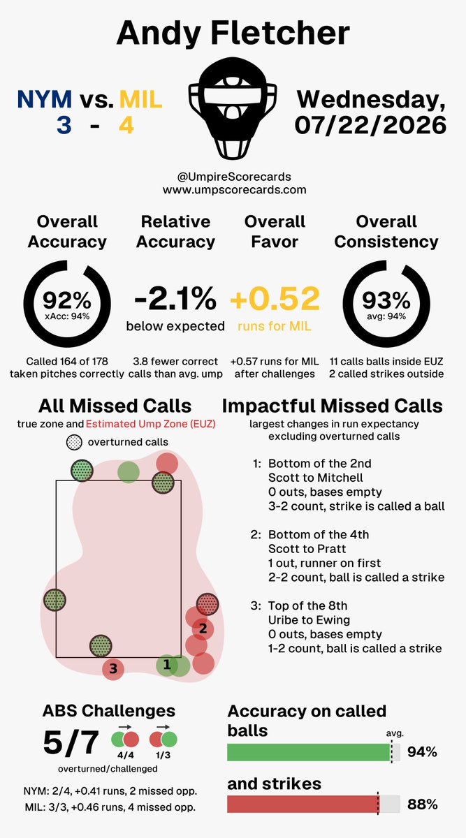 Umpire Scorecards tweet media