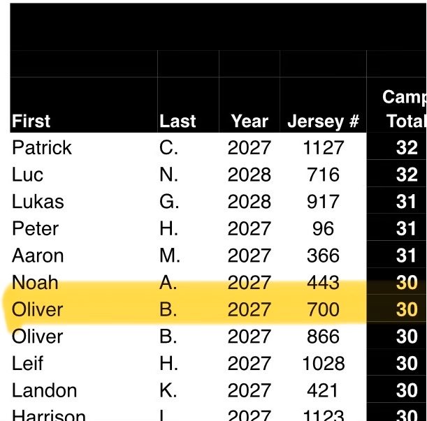 OliverBrewer123's tweet photo. Proud to be the 6th top charter at last weeks @KohlsKicking national scholarship camp going 26/30. Here are some of my best clips and full 10/10 kick session.

Distance: 57, 54, 57, 57, 54, 54, 50, 45, 40, 40, 35, 35

@CPdogsfootball @CoachSeibert43 @HKA_Tanalski @WERCP @Coach_Torres15