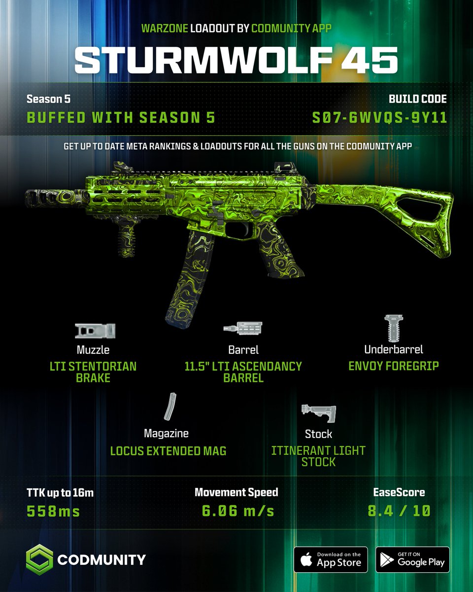 CODMunityGG's tweet photo. 🟢 BEST LOADOUTS FOR THE BUFFED GUNS IN SEASON 5! 

• REV-46 | S09-2W2AD-Q3U75-11
• Sturmwolf 45 | S07-6WVQS-9Y11
• VST | S12-9CWYI-5L11

(Part 1/2) https://t.co/e9Hmf8dDsL