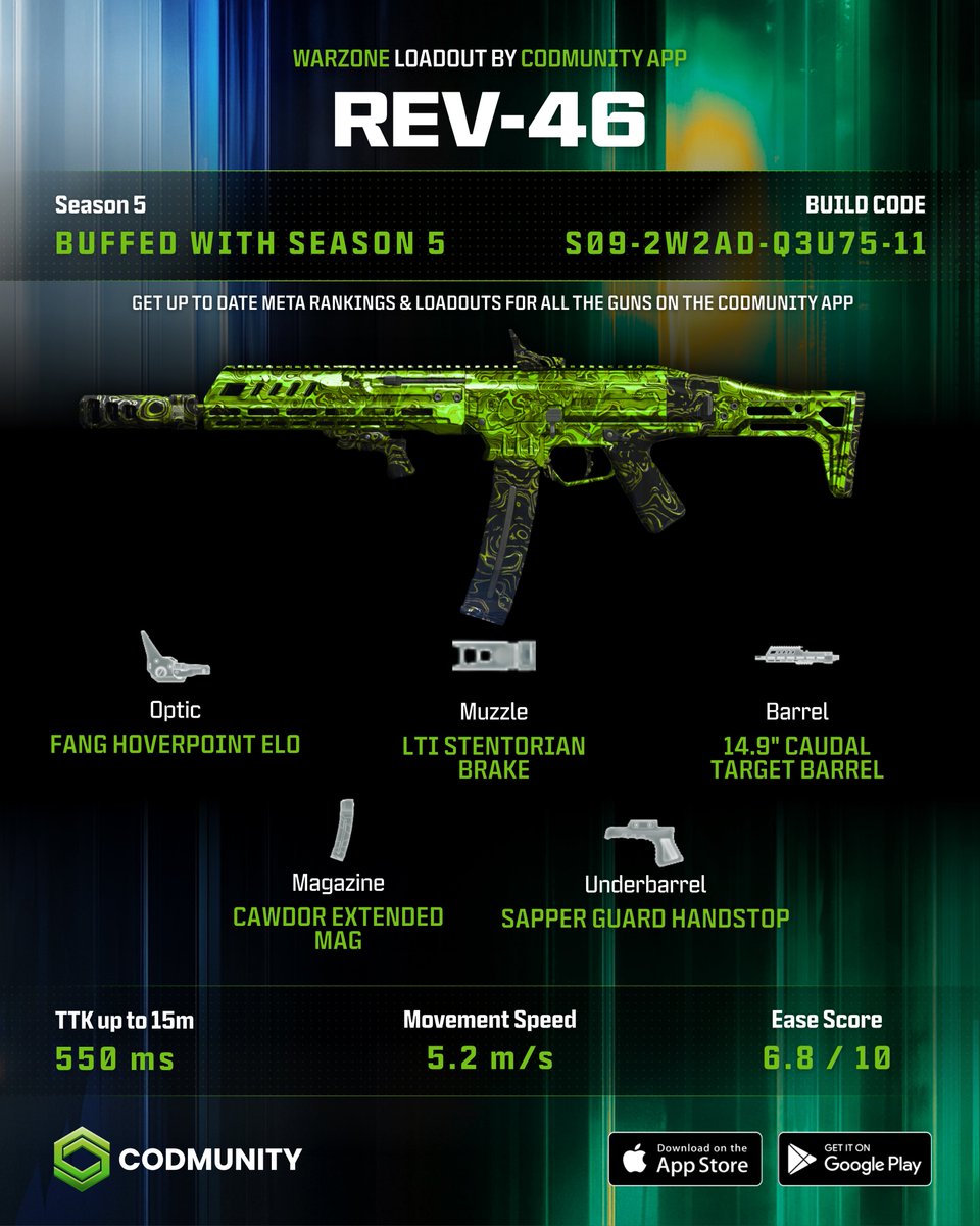 CODMunityGG's tweet photo. 🟢 BEST LOADOUTS FOR THE BUFFED GUNS IN SEASON 5! 

• REV-46 | S09-2W2AD-Q3U75-11
• Sturmwolf 45 | S07-6WVQS-9Y11
• VST | S12-9CWYI-5L11

(Part 1/2) https://t.co/e9Hmf8dDsL
