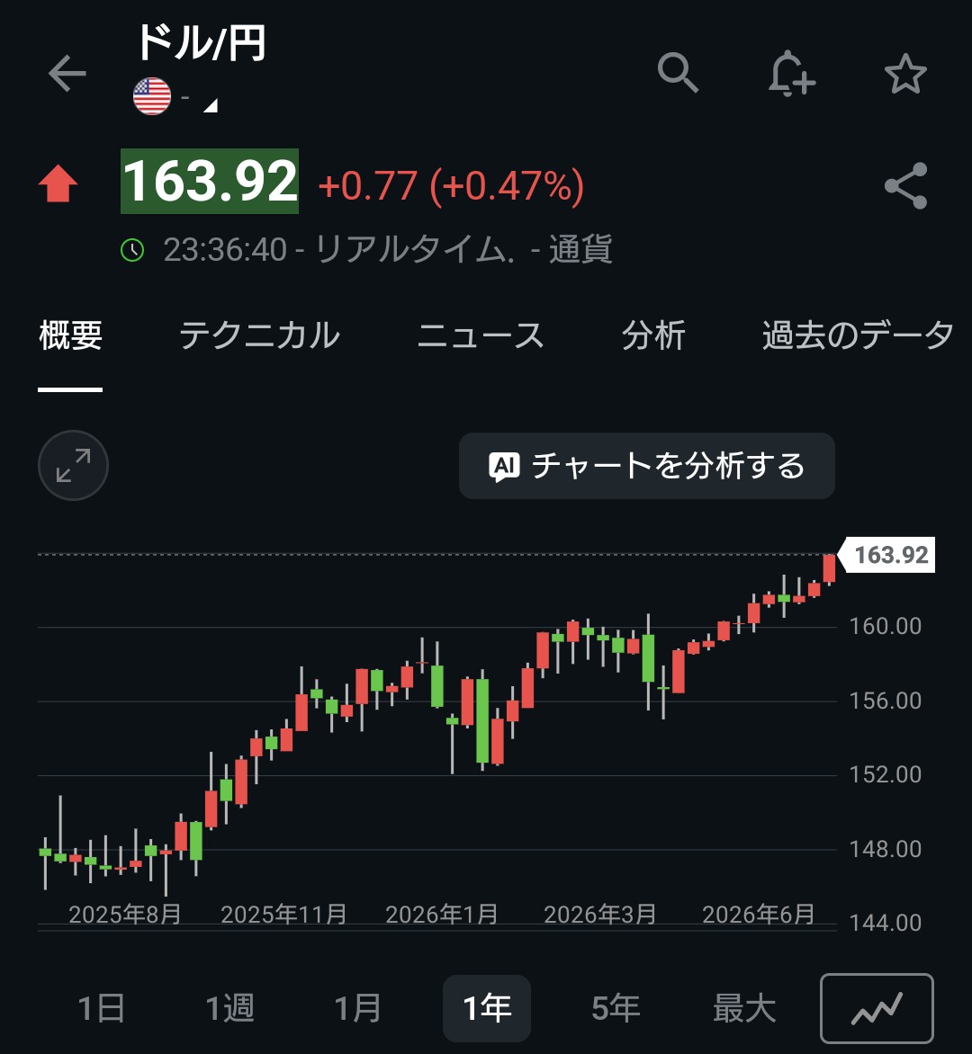 kiv_team's tweet photo. あらら😳動きが速すぎ
もう164円超えるね‼️ https://t.co/gnOgJguX2M