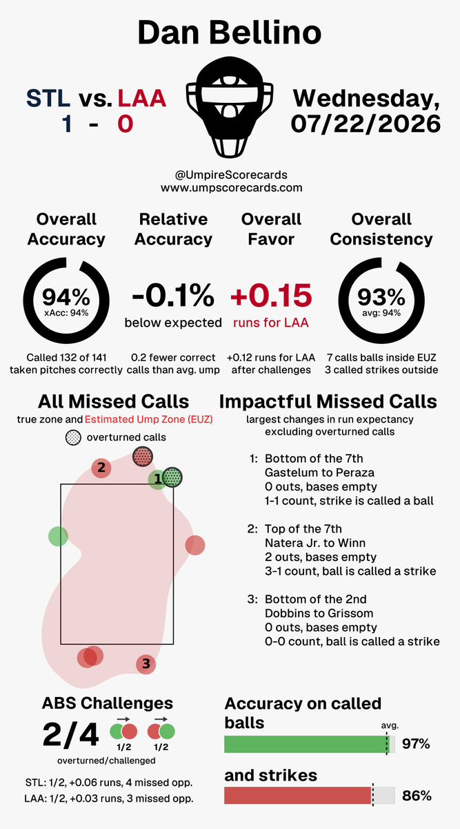 UmpScorecards's tweet photo. Umpire: Dan Bellino
Final: Cardinals 1, Angels 0
#STLCards // #RepTheHalo
#STLvsLAA // #LAAvsSTL
More stats for this ump π
https://t.co/YEylBhUu2O https://t.co/kw2kLtCgDO