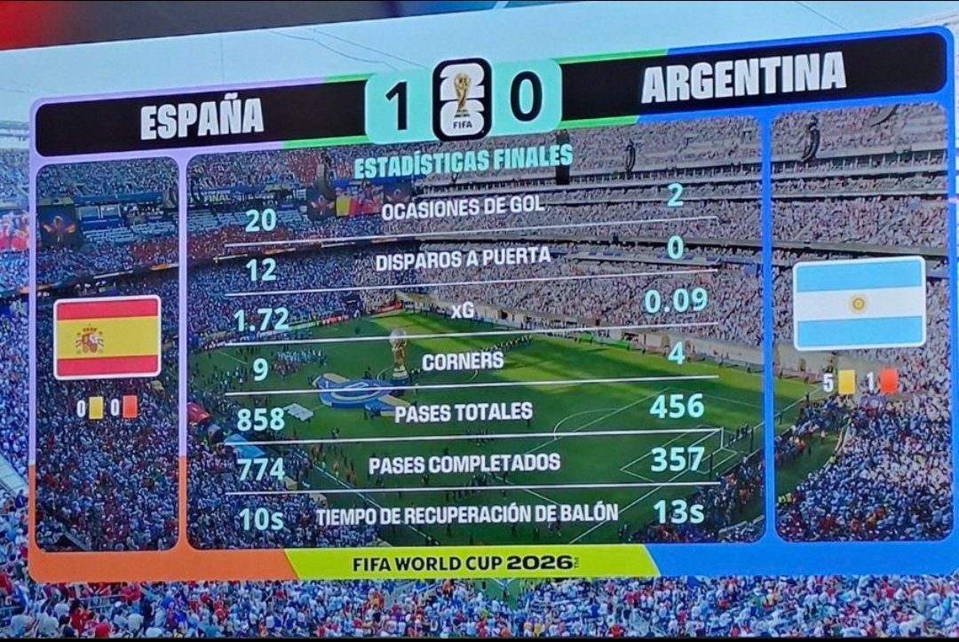Wuich0Vc's tweet photo. @RobertdevP78105 @cesarML82 @icardo8 A ver, si ves estás estadísticas y no piensas que es una humillación es de ser un poco ciego y más encima si viste el partido completo te das cuenta que argentina no pudo dar 3 pases seguidos si eso no es humillación ¿Que es? (0.09 goles esperados DURISIMO) https://t.co/Xvyahk1NMs