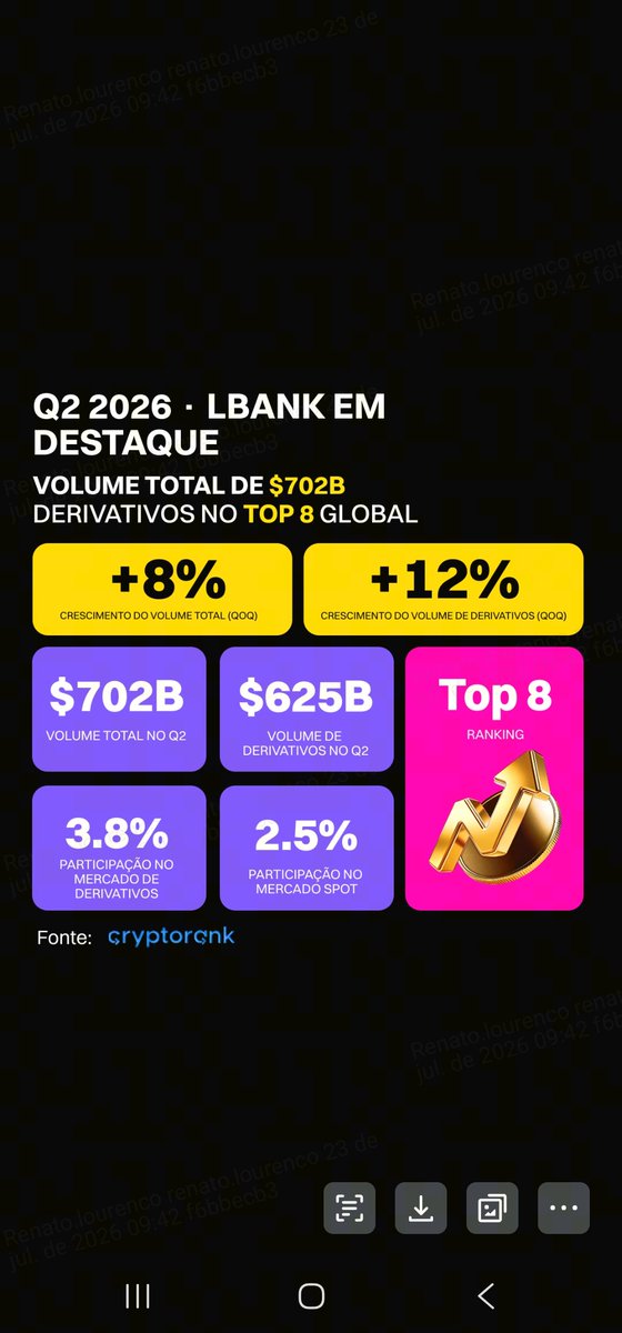 LBankPT's tweet photo. O reconhecimento tem ainda mais valor quando vem do setor. 📈

Agradecemos à @CryptoRank_io por destacar a LBank em sua mais recente análise de meio de ano, ressaltando nosso volume de negociação de 702 bilhões de dólares no segundo trimestre, um volume de derivativos de 625 bilhões de dólares, e o crescimento contínuo nos mercados à vista e de derivativos.

Leia o relatório completo:
https://t.co/hd7dXJQ9FF

#LBank #CryptoRank