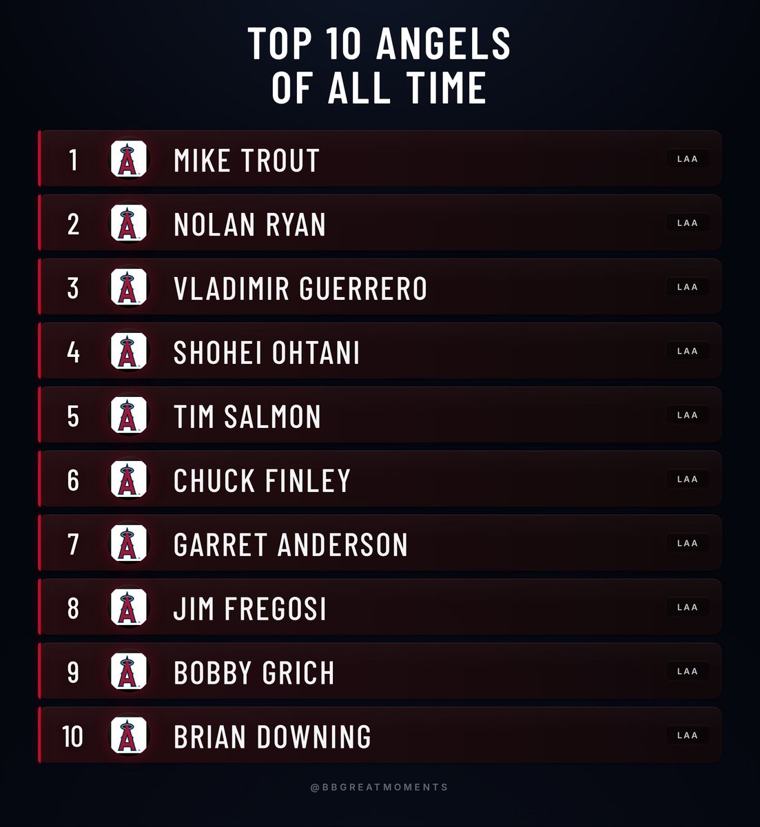 BBGreatMoments's tweet photo. Mike Trout won three MVPs before turning 30 and is the clear No. 1 in Angels history.

Nolan Ryan, who threw four no-hitters in California, is second.

Vladimir Guerrero, the 2004 MVP, and two-way marvel Shohei Ohtani complete a loaded top four. https://t.co/upVYSkDmih