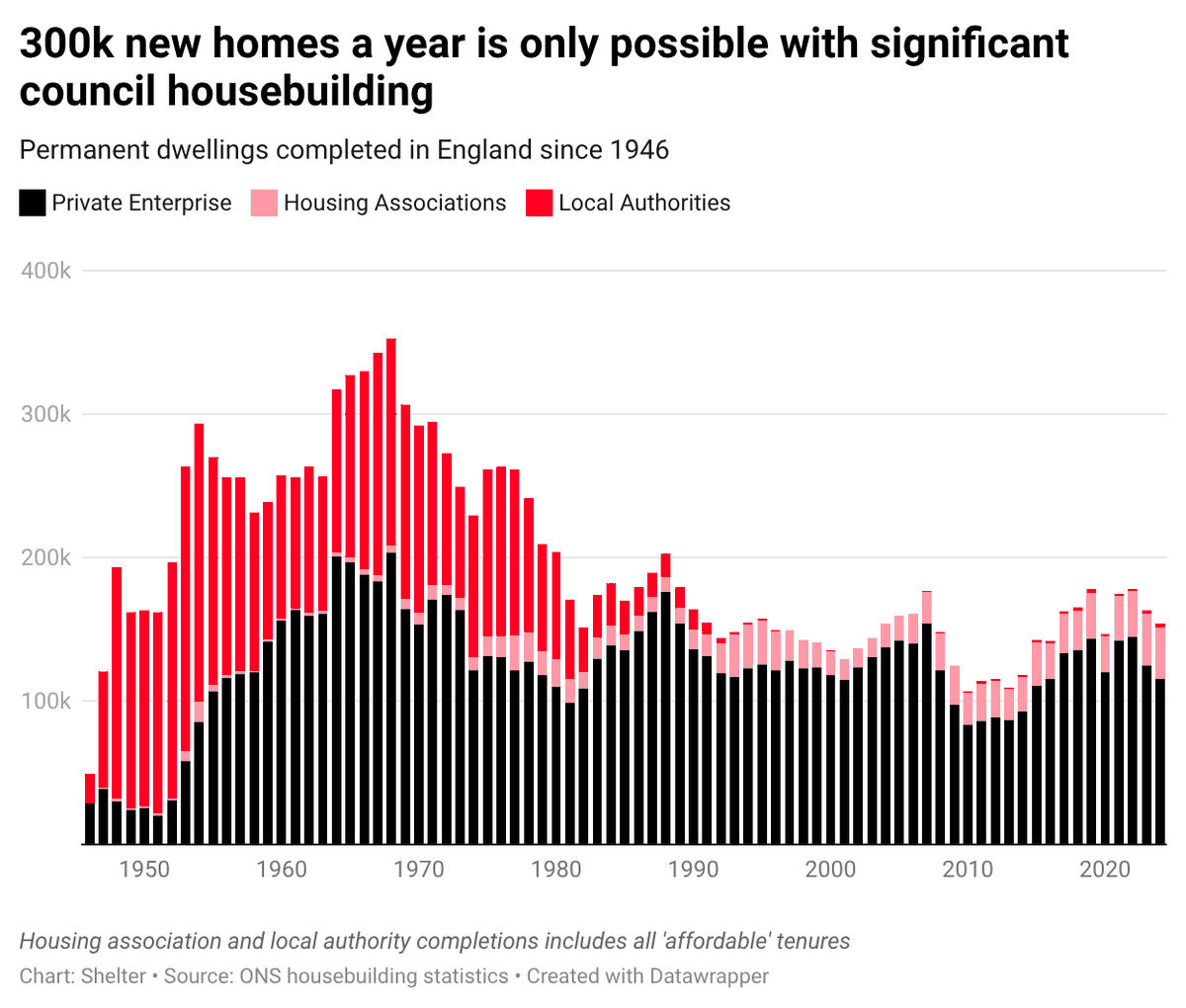 soarandy's tweet photo. @MattChorley @bbc5live 'what is the 'post war period''...! - I think it's fair to say maybe like, 40k-60k a year from councils would meet that pledge? https://t.co/wXX91G2IRP